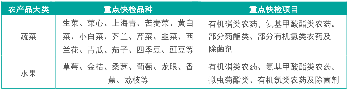 RS-PR-24農(nóng)藥殘留快速檢測(cè)儀檢測(cè)項(xiàng)目 RS-PR-24農(nóng)藥殘留快速檢測(cè)儀檢測(cè)項(xiàng)目